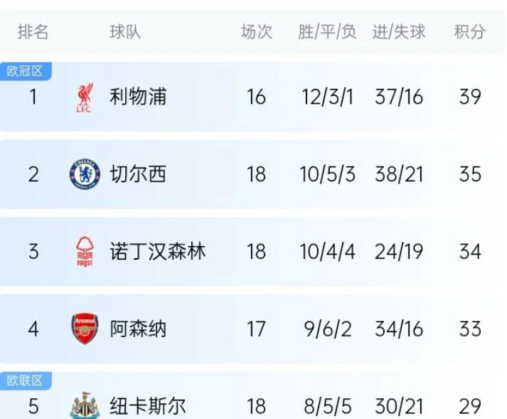 利物浦小胜，英超领跑优势依然微不足道的简单介绍